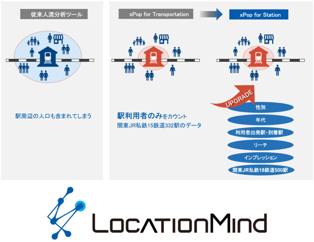 「LocationMind xPop™ for Station」「LocationMind xPop™ for Train」